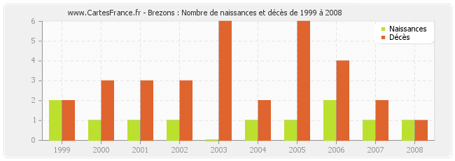 Brezons : Nombre de naissances et décès de 1999 à 2008