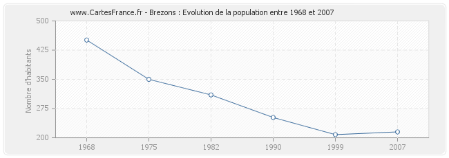 Population Brezons