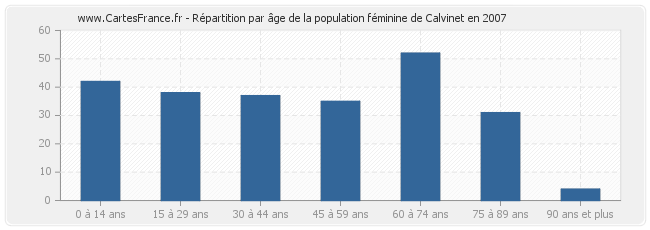 Répartition par âge de la population féminine de Calvinet en 2007