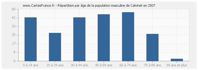 Répartition par âge de la population masculine de Calvinet en 2007