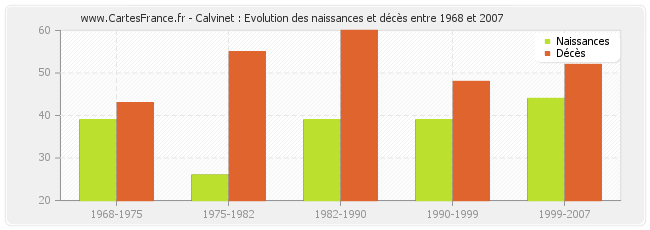 Calvinet : Evolution des naissances et décès entre 1968 et 2007