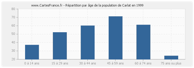 Répartition par âge de la population de Carlat en 1999