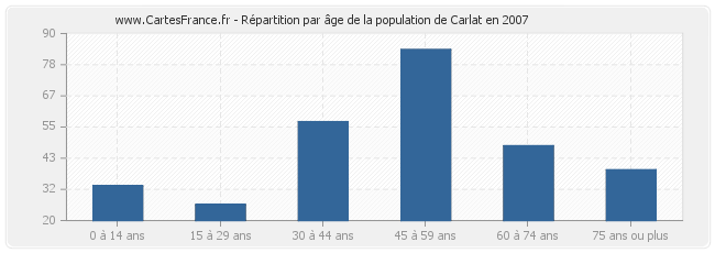 Répartition par âge de la population de Carlat en 2007