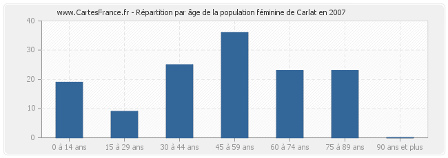 Répartition par âge de la population féminine de Carlat en 2007