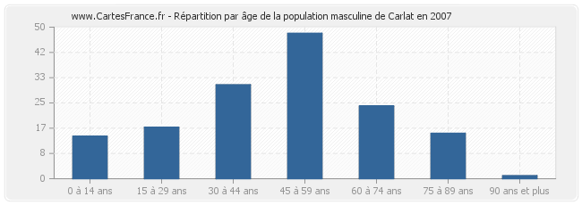 Répartition par âge de la population masculine de Carlat en 2007