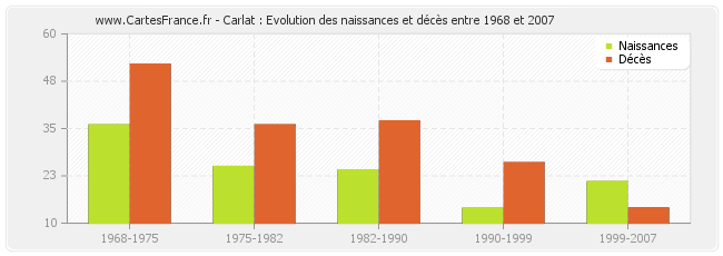 Carlat : Evolution des naissances et décès entre 1968 et 2007