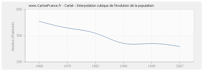 Carlat : Interpolation cubique de l'évolution de la population