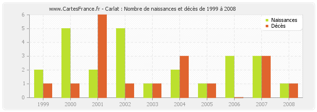 Carlat : Nombre de naissances et décès de 1999 à 2008