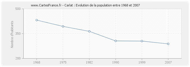 Population Carlat