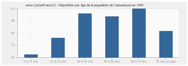 Répartition par âge de la population de Cassaniouze en 1999