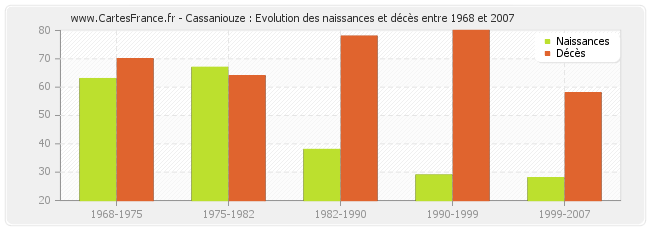 Cassaniouze : Evolution des naissances et décès entre 1968 et 2007