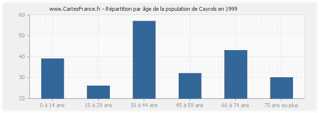 Répartition par âge de la population de Cayrols en 1999