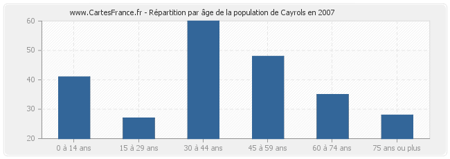 Répartition par âge de la population de Cayrols en 2007
