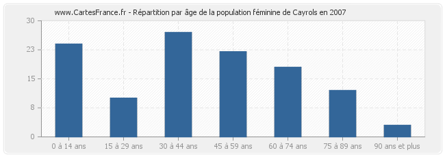 Répartition par âge de la population féminine de Cayrols en 2007