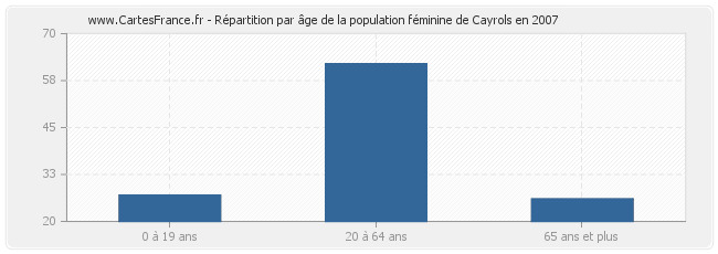 Répartition par âge de la population féminine de Cayrols en 2007
