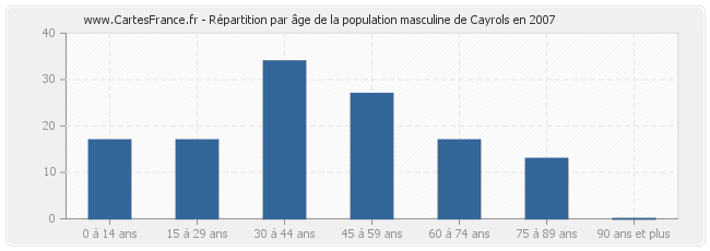 Répartition par âge de la population masculine de Cayrols en 2007