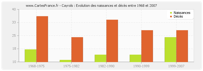 Cayrols : Evolution des naissances et décès entre 1968 et 2007