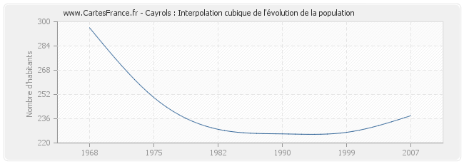 Cayrols : Interpolation cubique de l'évolution de la population