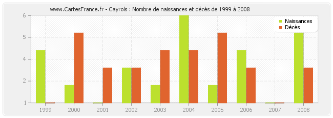 Cayrols : Nombre de naissances et décès de 1999 à 2008