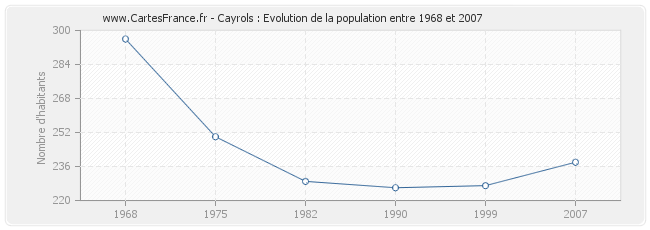 Population Cayrols
