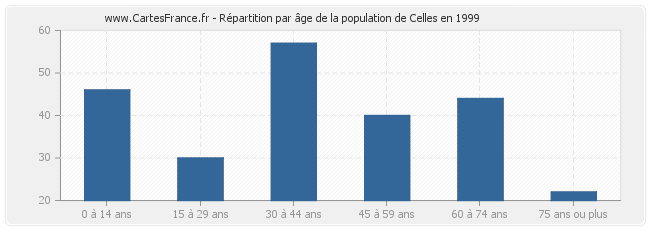 Répartition par âge de la population de Celles en 1999