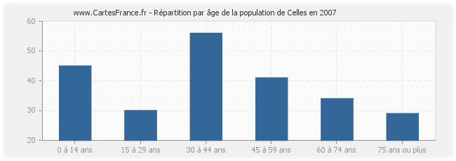 Répartition par âge de la population de Celles en 2007