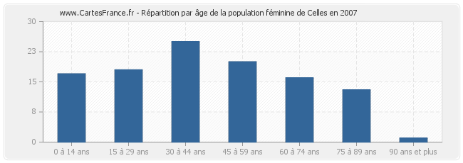 Répartition par âge de la population féminine de Celles en 2007