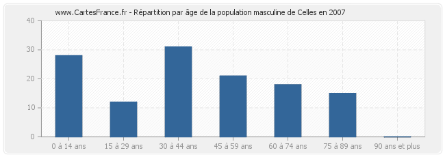 Répartition par âge de la population masculine de Celles en 2007