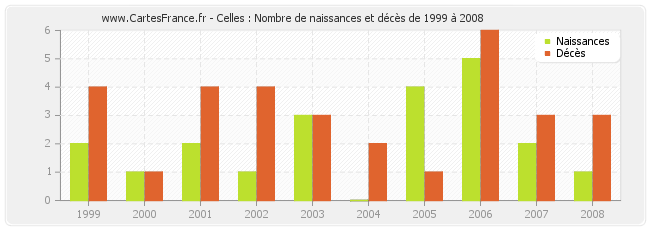 Celles : Nombre de naissances et décès de 1999 à 2008