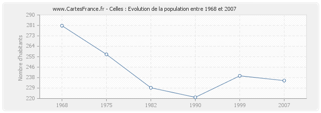 Population Celles