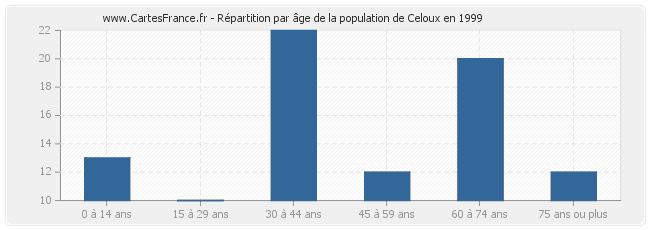 Répartition par âge de la population de Celoux en 1999