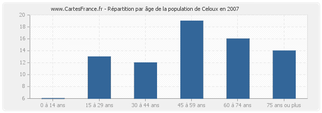 Répartition par âge de la population de Celoux en 2007