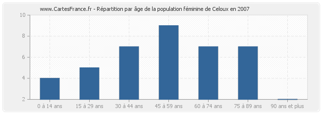 Répartition par âge de la population féminine de Celoux en 2007