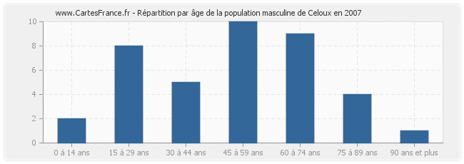 Répartition par âge de la population masculine de Celoux en 2007
