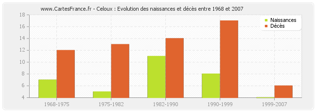 Celoux : Evolution des naissances et décès entre 1968 et 2007