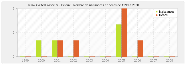 Celoux : Nombre de naissances et décès de 1999 à 2008