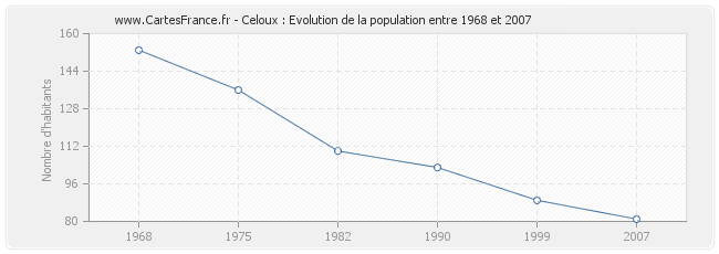 Population Celoux