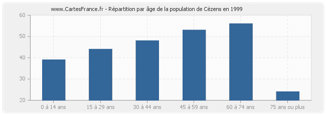 Répartition par âge de la population de Cézens en 1999