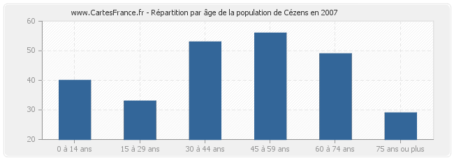 Répartition par âge de la population de Cézens en 2007