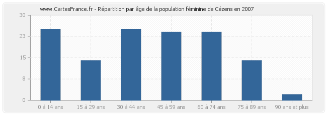 Répartition par âge de la population féminine de Cézens en 2007