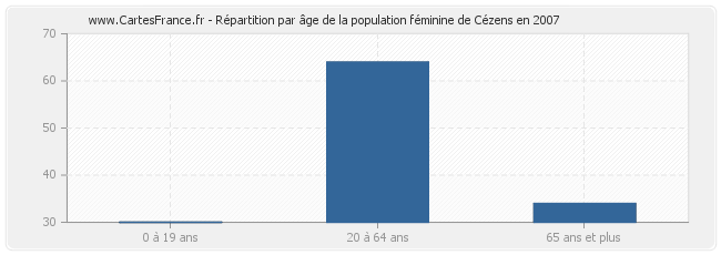 Répartition par âge de la population féminine de Cézens en 2007