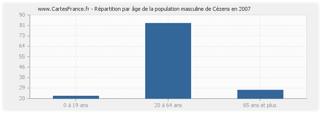 Répartition par âge de la population masculine de Cézens en 2007
