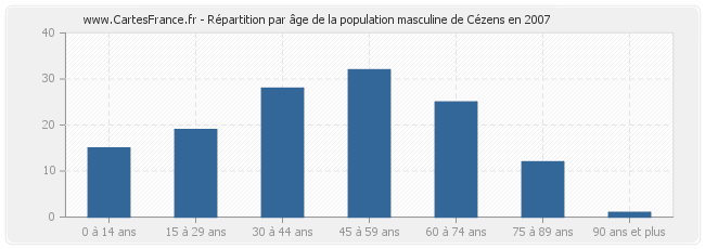 Répartition par âge de la population masculine de Cézens en 2007