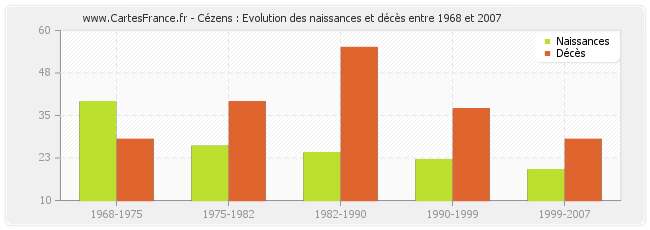 Cézens : Evolution des naissances et décès entre 1968 et 2007