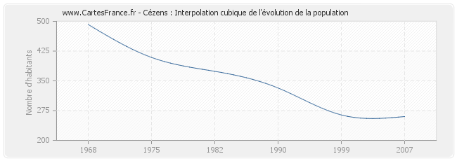 Cézens : Interpolation cubique de l'évolution de la population