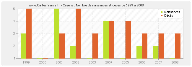 Cézens : Nombre de naissances et décès de 1999 à 2008