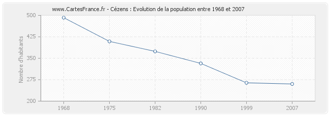 Population Cézens