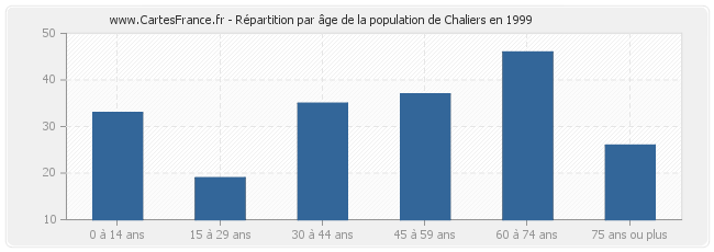 Répartition par âge de la population de Chaliers en 1999