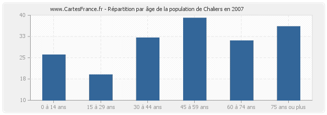 Répartition par âge de la population de Chaliers en 2007