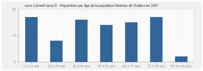 Répartition par âge de la population féminine de Chaliers en 2007